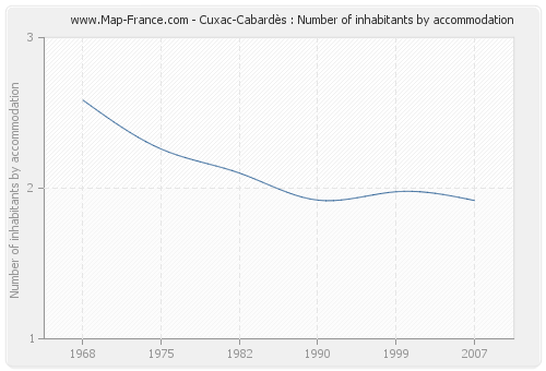 Cuxac-Cabardès : Number of inhabitants by accommodation
