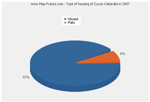 Type of housing of Cuxac-Cabardès in 2007