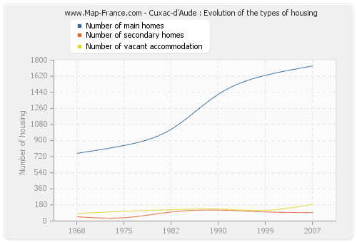 Cuxac-d'Aude : Evolution of the types of housing