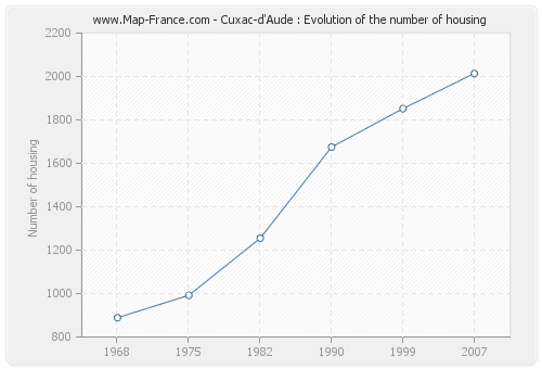 Cuxac-d'Aude : Evolution of the number of housing