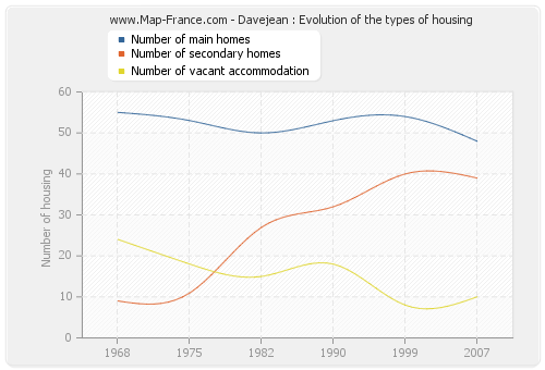 Davejean : Evolution of the types of housing