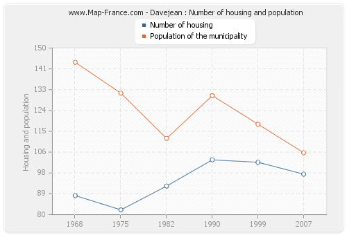Davejean : Number of housing and population