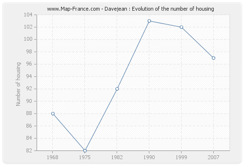 Davejean : Evolution of the number of housing
