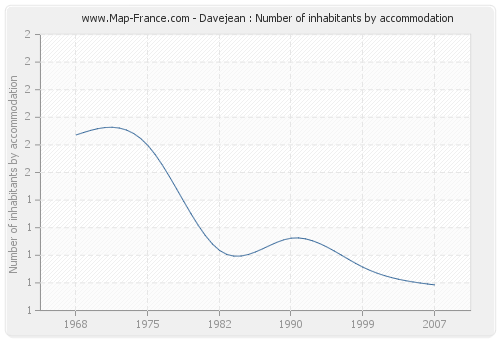 Davejean : Number of inhabitants by accommodation