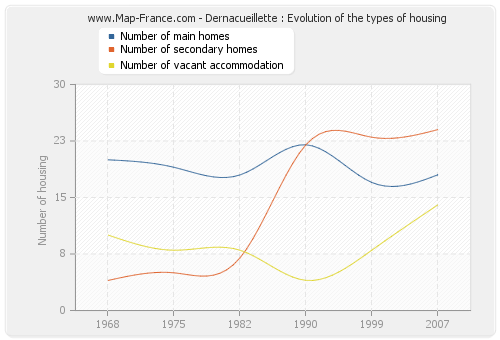 Dernacueillette : Evolution of the types of housing