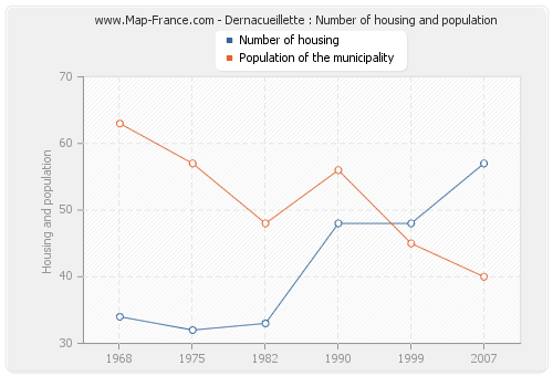 Dernacueillette : Number of housing and population