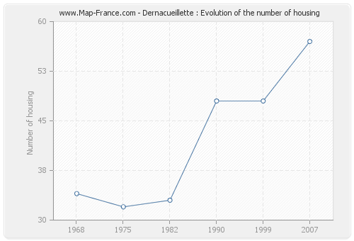 Dernacueillette : Evolution of the number of housing