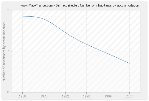 Dernacueillette : Number of inhabitants by accommodation