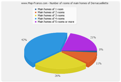 Number of rooms of main homes of Dernacueillette