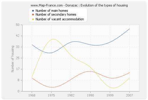 Donazac : Evolution of the types of housing