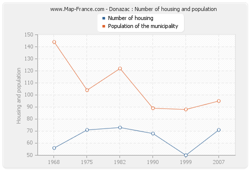 Donazac : Number of housing and population