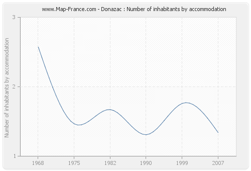 Donazac : Number of inhabitants by accommodation