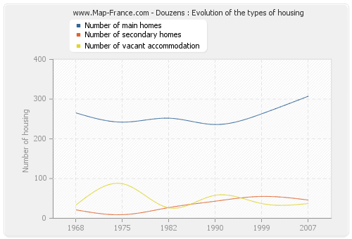 Douzens : Evolution of the types of housing