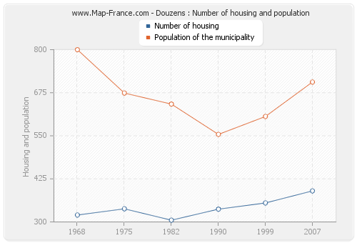 Douzens : Number of housing and population