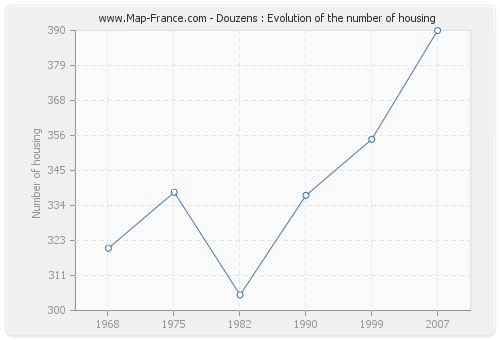 Douzens : Evolution of the number of housing