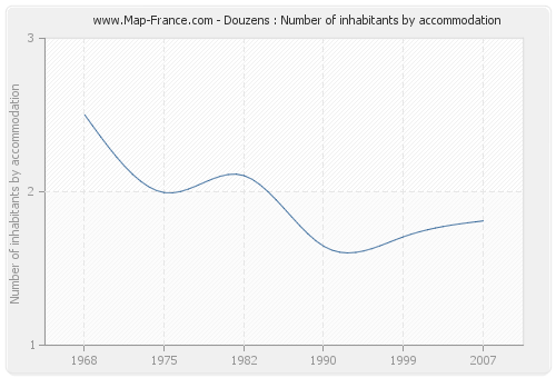 Douzens : Number of inhabitants by accommodation