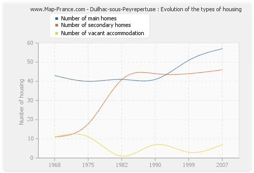 Duilhac-sous-Peyrepertuse : Evolution of the types of housing