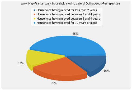 Household moving date of Duilhac-sous-Peyrepertuse