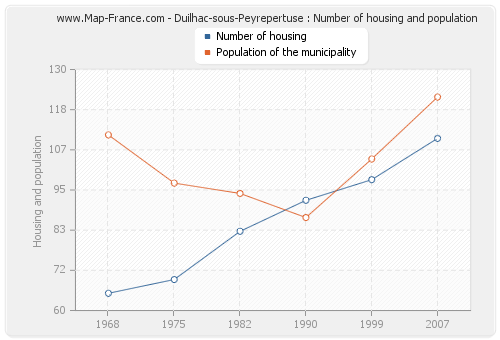 Duilhac-sous-Peyrepertuse : Number of housing and population