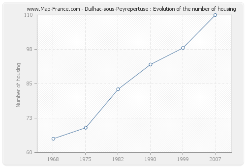 Duilhac-sous-Peyrepertuse : Evolution of the number of housing