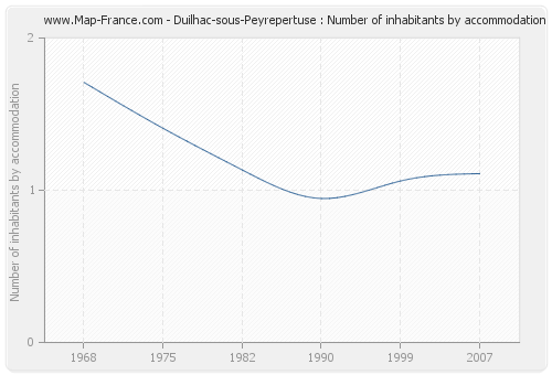 Duilhac-sous-Peyrepertuse : Number of inhabitants by accommodation