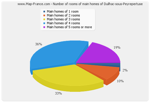Number of rooms of main homes of Duilhac-sous-Peyrepertuse