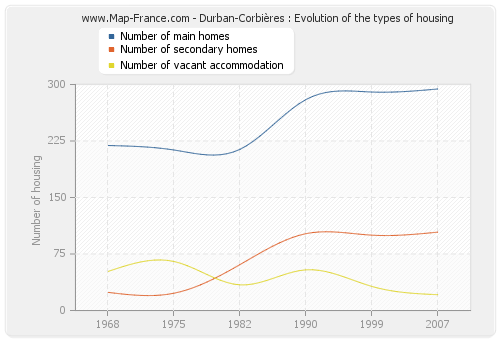 Durban-Corbières : Evolution of the types of housing