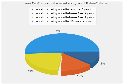 Household moving date of Durban-Corbières