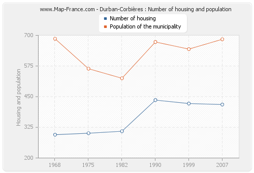 Durban-Corbières : Number of housing and population