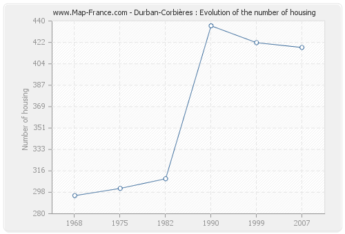 Durban-Corbières : Evolution of the number of housing