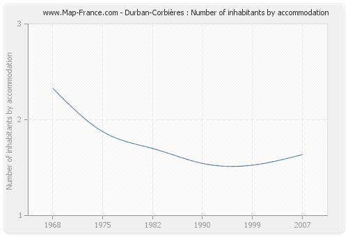 Durban-Corbières : Number of inhabitants by accommodation
