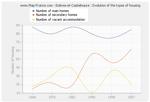 Embres-et-Castelmaure : Evolution of the types of housing