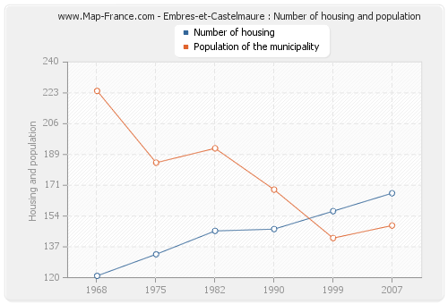 Embres-et-Castelmaure : Number of housing and population