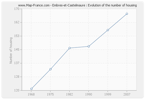 Embres-et-Castelmaure : Evolution of the number of housing