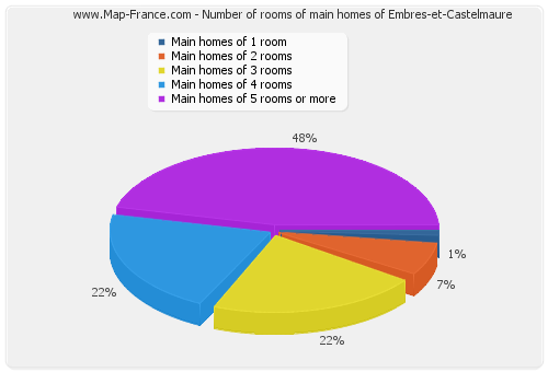 Number of rooms of main homes of Embres-et-Castelmaure