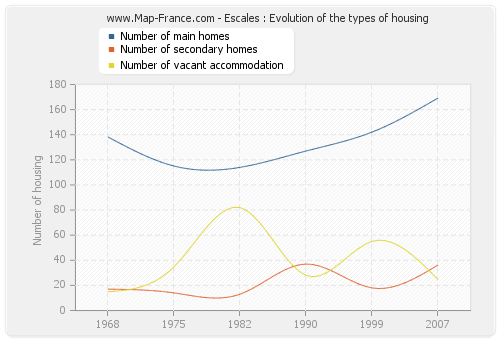Escales : Evolution of the types of housing