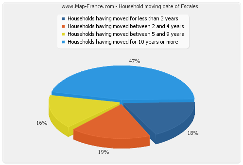 Household moving date of Escales