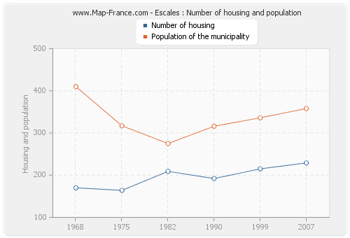 Escales : Number of housing and population