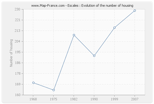 Escales : Evolution of the number of housing