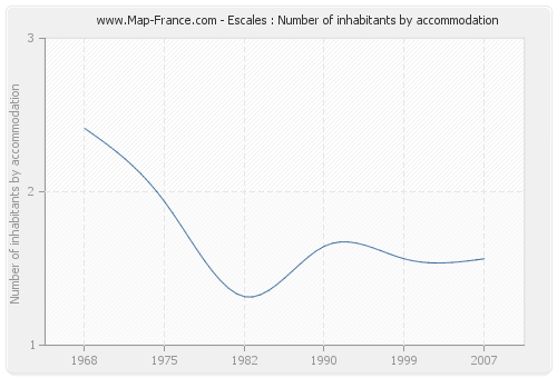 Escales : Number of inhabitants by accommodation
