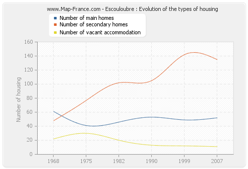 Escouloubre : Evolution of the types of housing