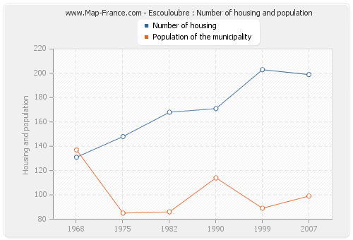 Escouloubre : Number of housing and population