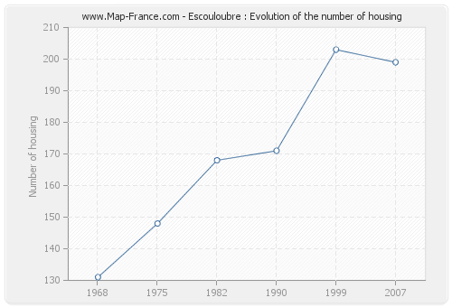 Escouloubre : Evolution of the number of housing