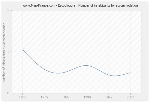 Escouloubre : Number of inhabitants by accommodation