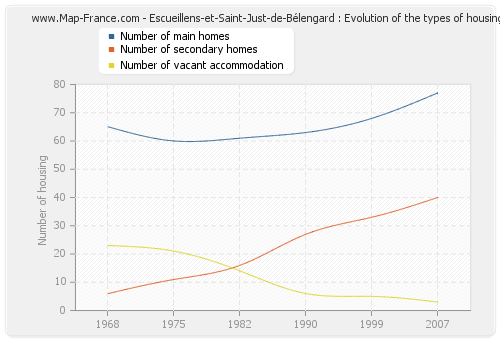 Escueillens-et-Saint-Just-de-Bélengard : Evolution of the types of housing