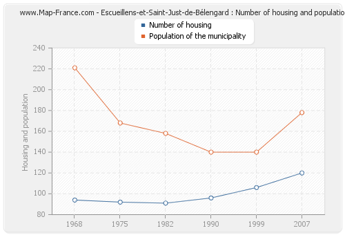 Escueillens-et-Saint-Just-de-Bélengard : Number of housing and population