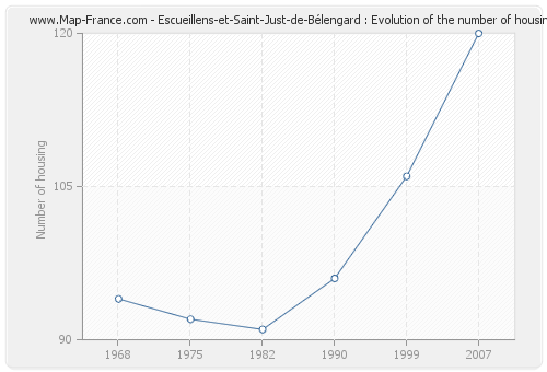 Escueillens-et-Saint-Just-de-Bélengard : Evolution of the number of housing