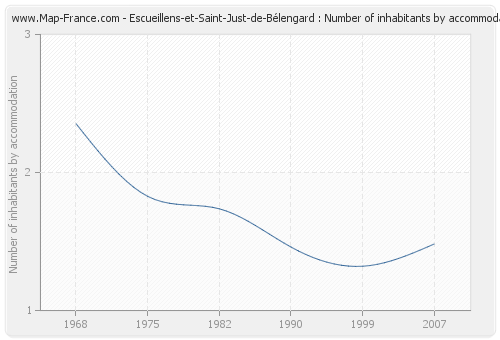 Escueillens-et-Saint-Just-de-Bélengard : Number of inhabitants by accommodation