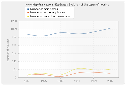 Espéraza : Evolution of the types of housing
