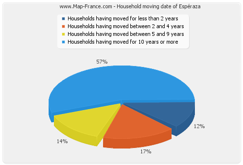 Household moving date of Espéraza